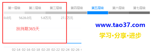 淘寶店鋪層級的作用有哪些教你步步為贏